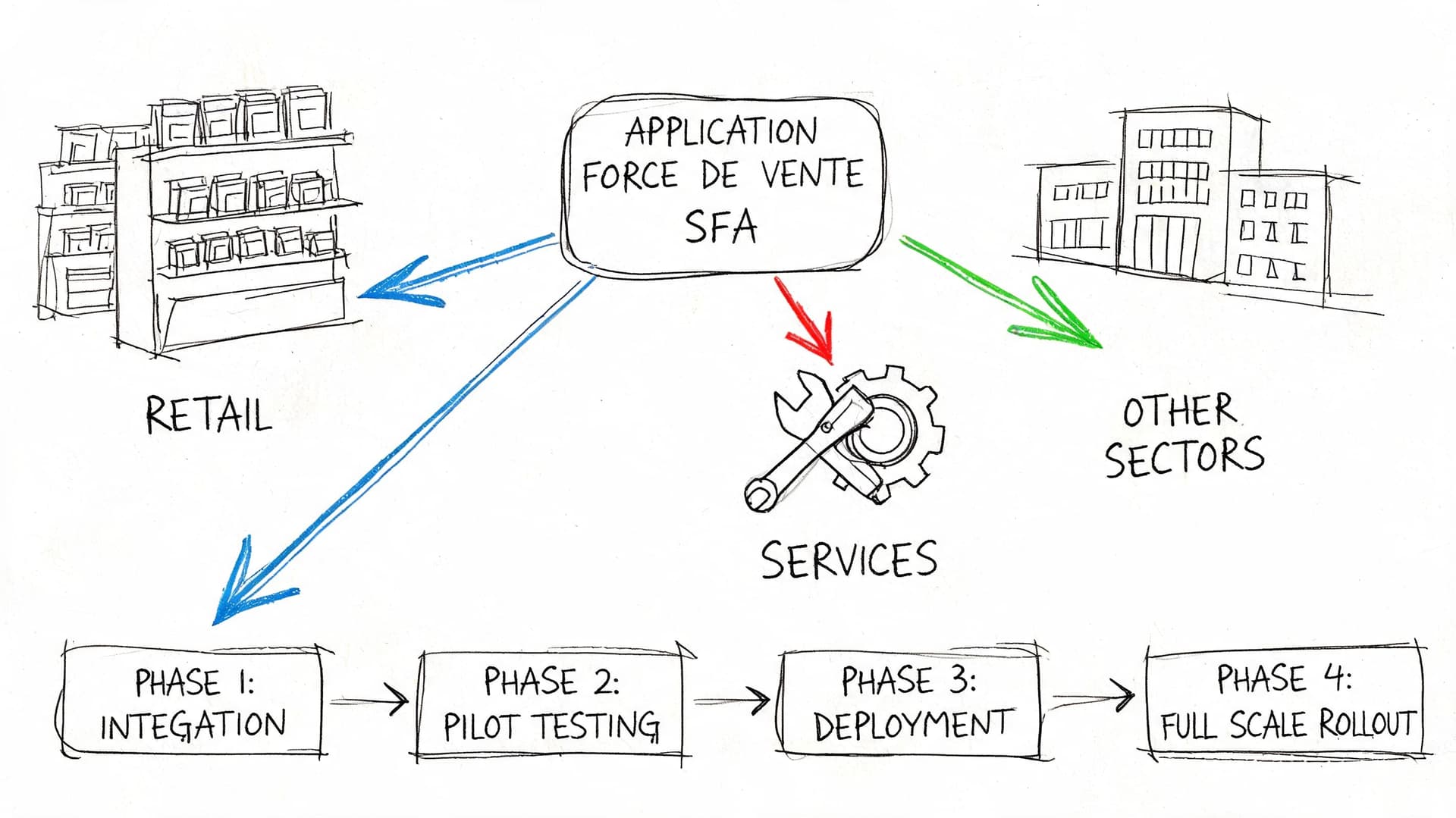 Schéma illustrant le processus de déploiement d'une application de force de vente pour divers secteurs d'activité.