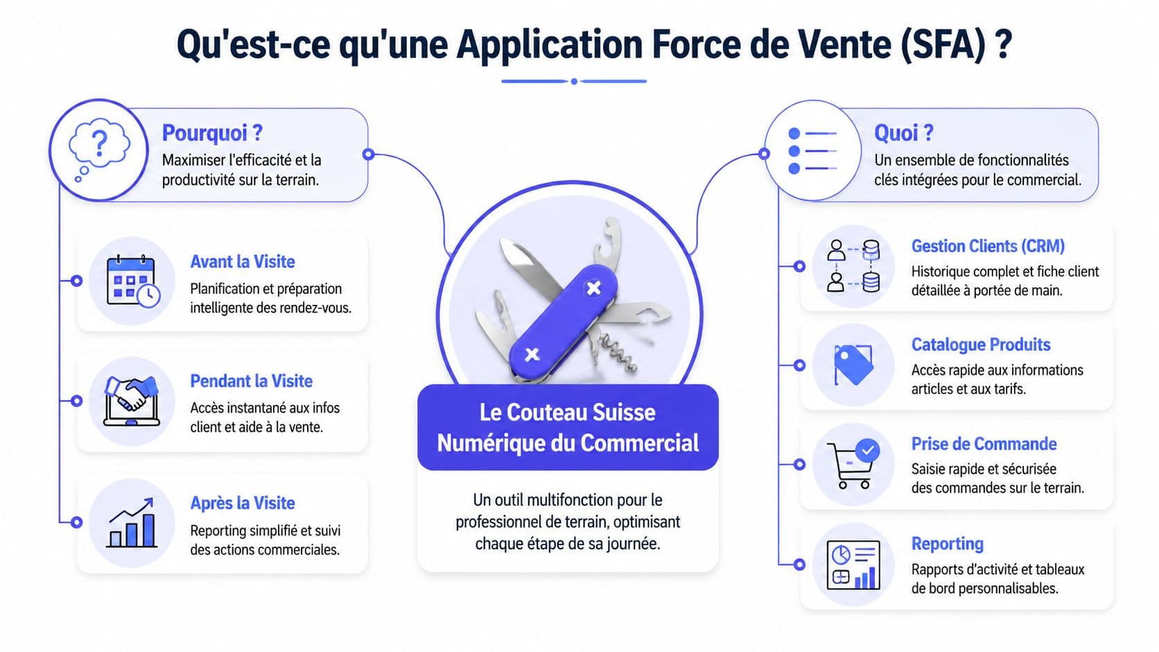 Schéma explicatif des fonctionnalités et avantages d'une application de force de vente pour les professionnels.