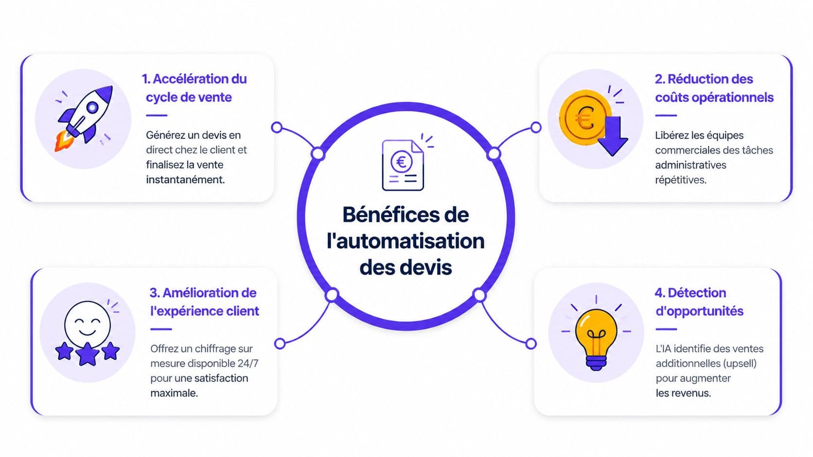 Schéma illustrant les quatre principaux avantages de l'automatisation des devis pour optimiser la gestion commerciale.