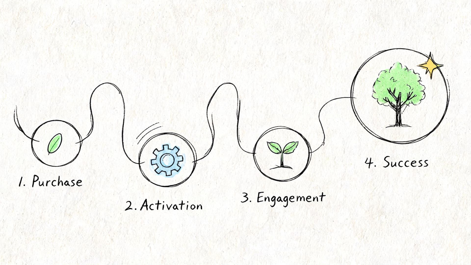 Schéma illustrant les quatre étapes du cycle de vie client : achat, activation, engagement et succès final.