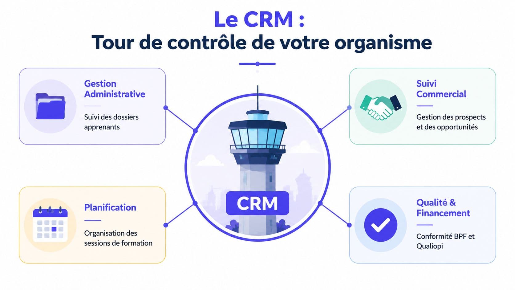 Schéma illustrant le CRM comme centre de pilotage pour la gestion d'un organisme de formation professionnelle.