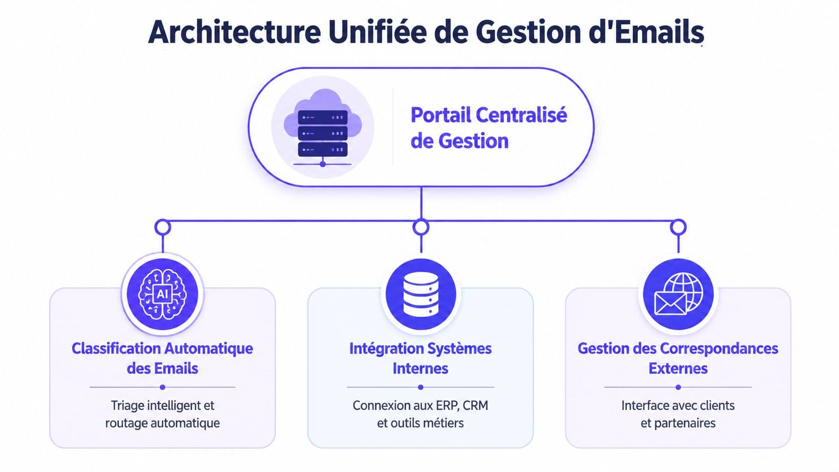 Schéma illustrant l'architecture unifiée de gestion d'emails avec classification automatique, intégration des systèmes internes et gestion externe.