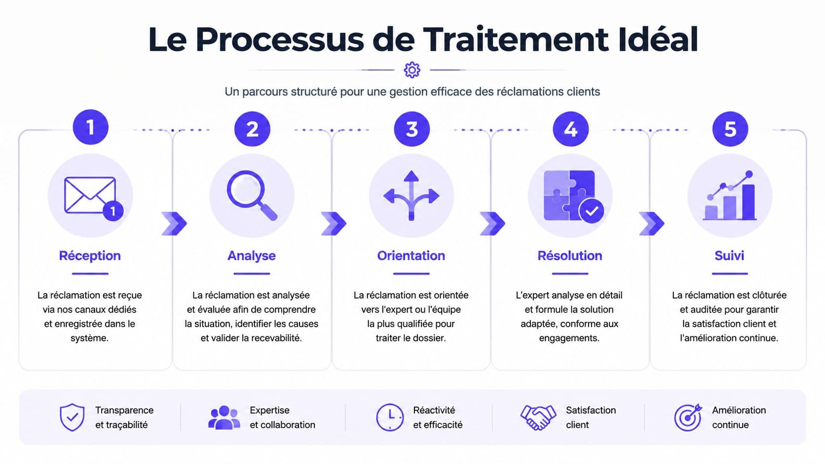Infographie illustrant les cinq étapes du processus idéal de gestion et de traitement des réclamations clients.