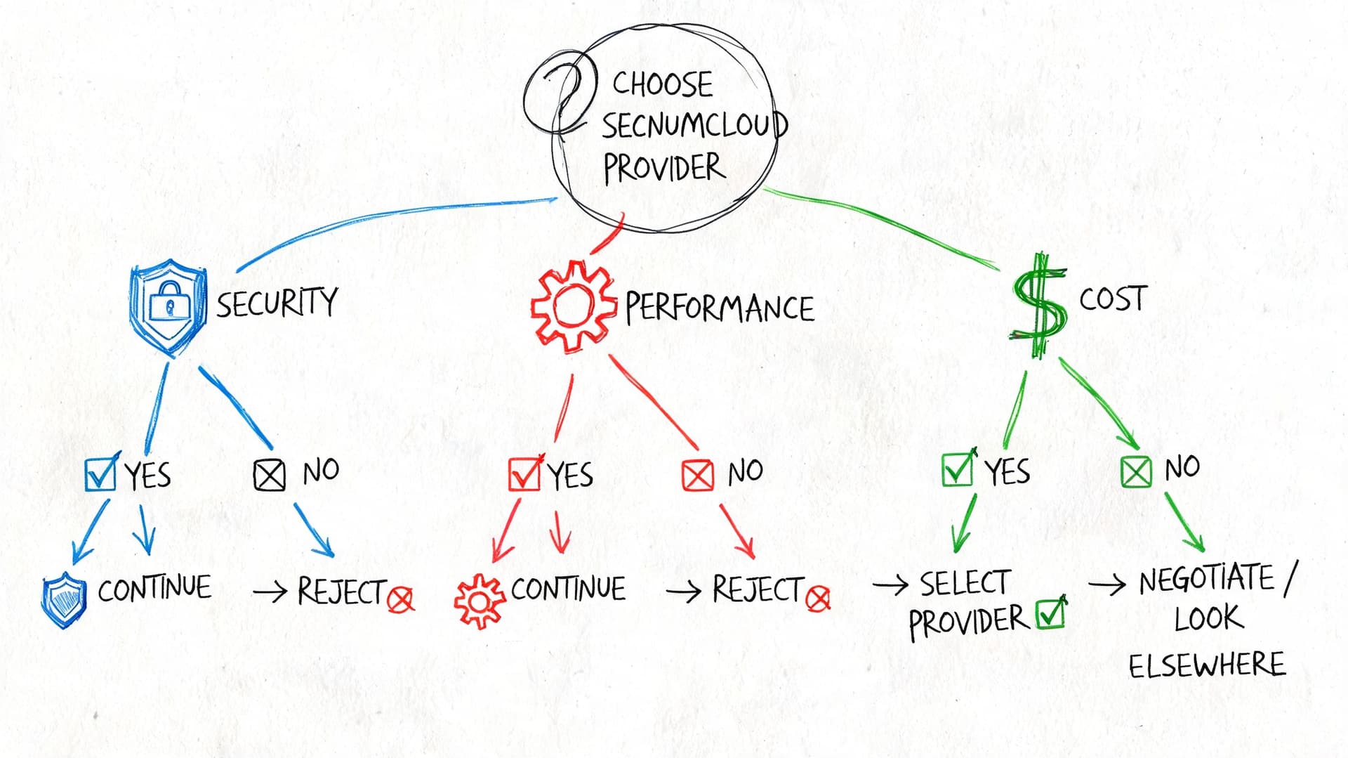 Diagramme illustrant le processus de décision pour choisir un fournisseur certifié SecNumCloud basé sur la sécurité, la performance et le coût.