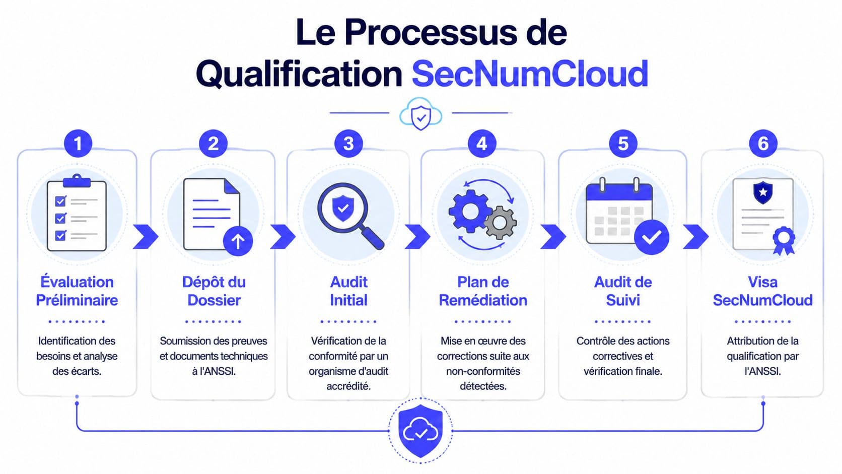 Infographie illustrant les six étapes clés du processus de qualification pour la certification SecNumCloud de l'ANSSI.