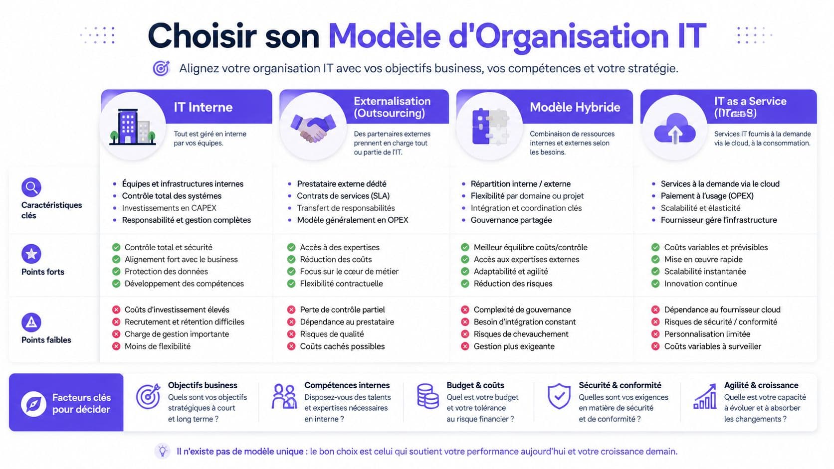Tableau comparatif des quatre modèles d'organisation IT : interne, externalisation, hybride et services cloud.