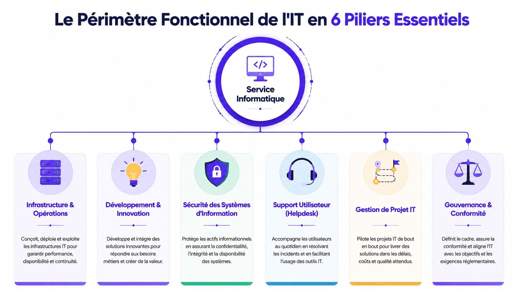 Schéma organisationnel illustrant les six piliers essentiels qui constituent le périmètre fonctionnel d'un service informatique en entreprise.
