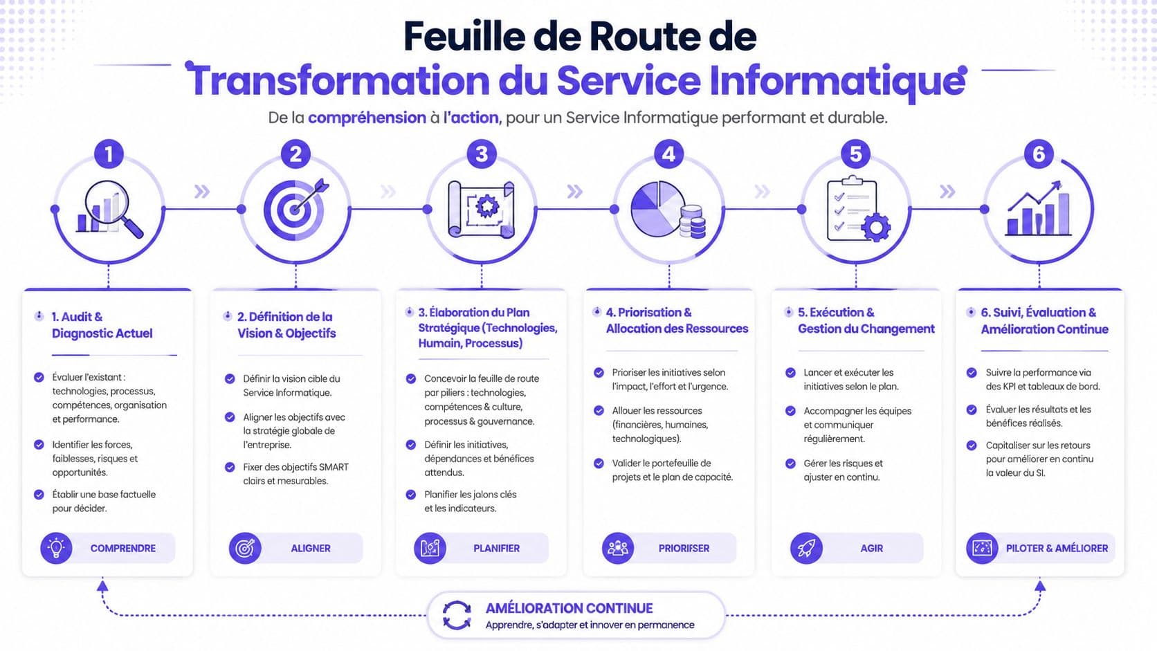 Une feuille de route en six étapes pour la transformation stratégique et durable d'un service informatique d'entreprise.