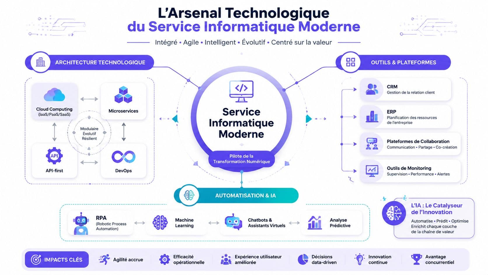Schéma illustrant l'arsenal technologique du service informatique moderne incluant l'architecture, les outils et l'automatisation par l'IA.