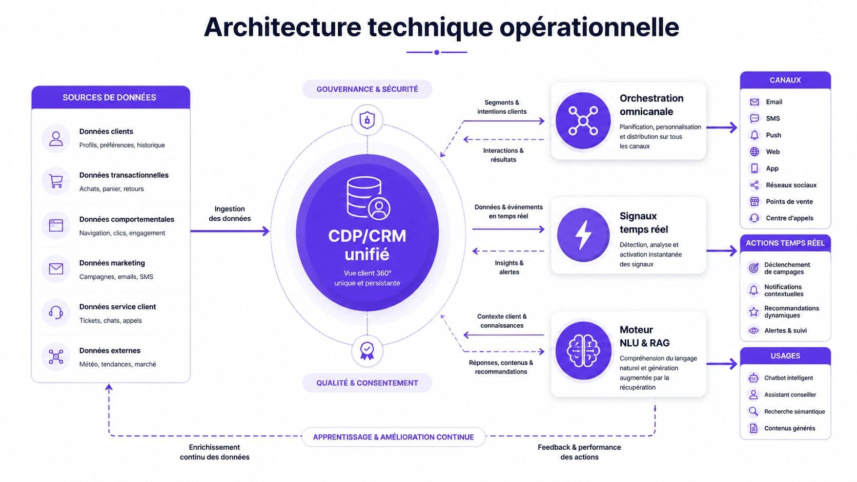Schéma technique de l'architecture opérationnelle illustrant la centralisation des données client et l'orchestration marketing personnalisée.