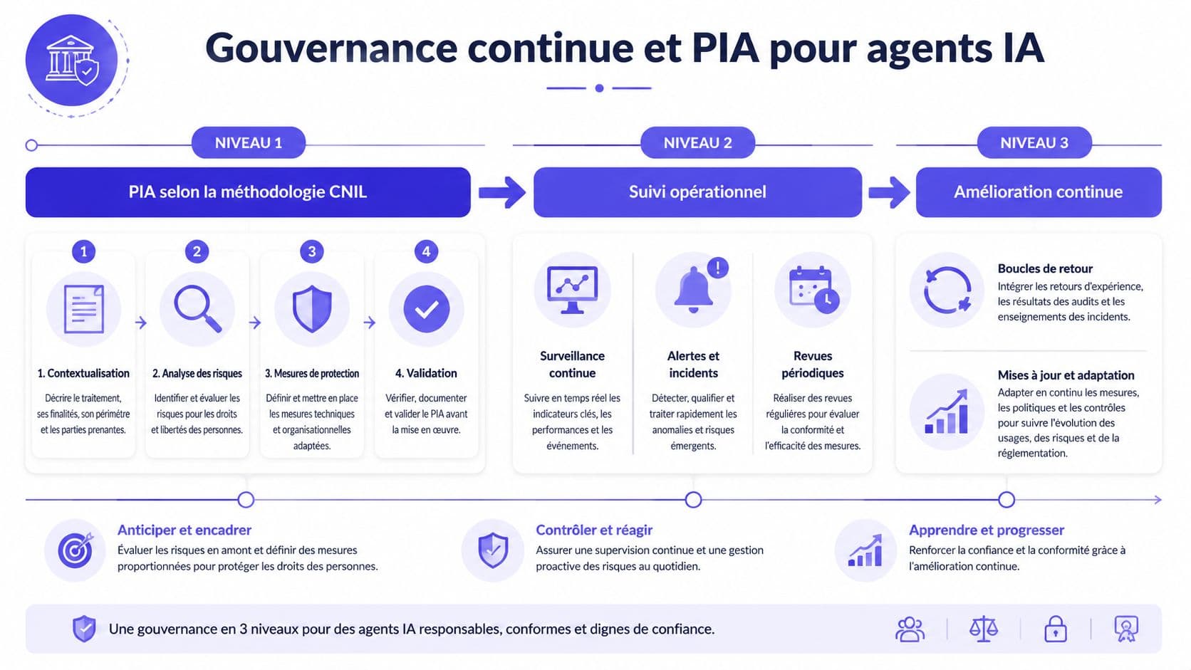Schéma illustrant la gouvernance continue et la méthodologie PIA pour les agents d'intelligence artificielle responsables et conformes.