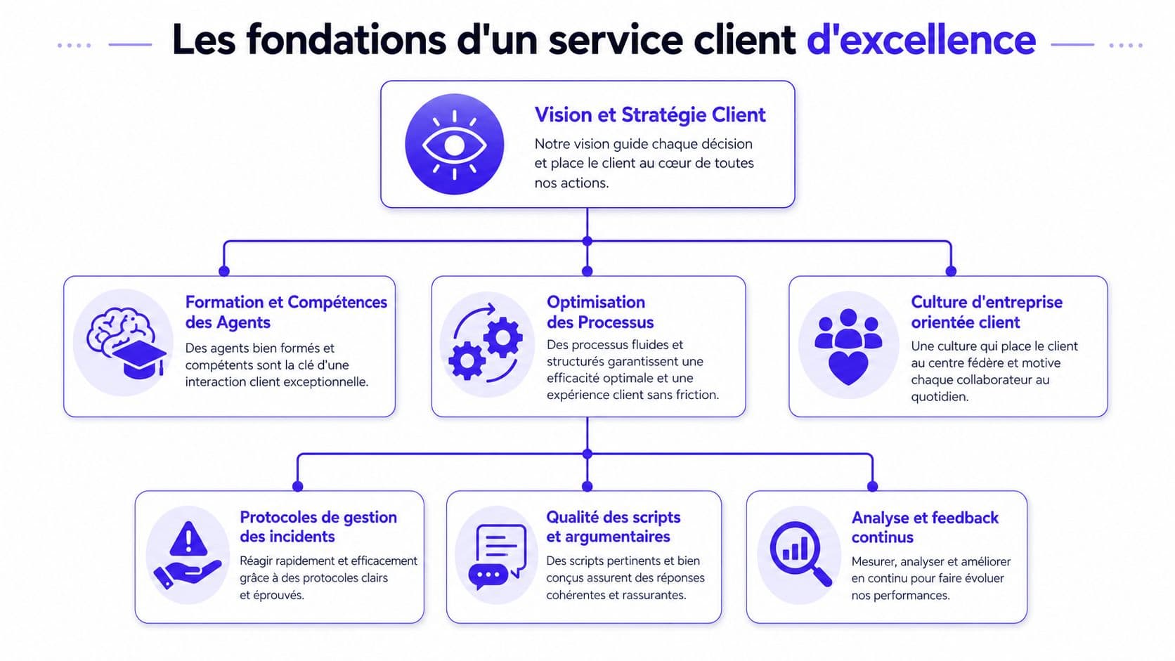 Organigramme illustrant les fondations stratégiques nécessaires pour assurer un service client d'excellence en entreprise.