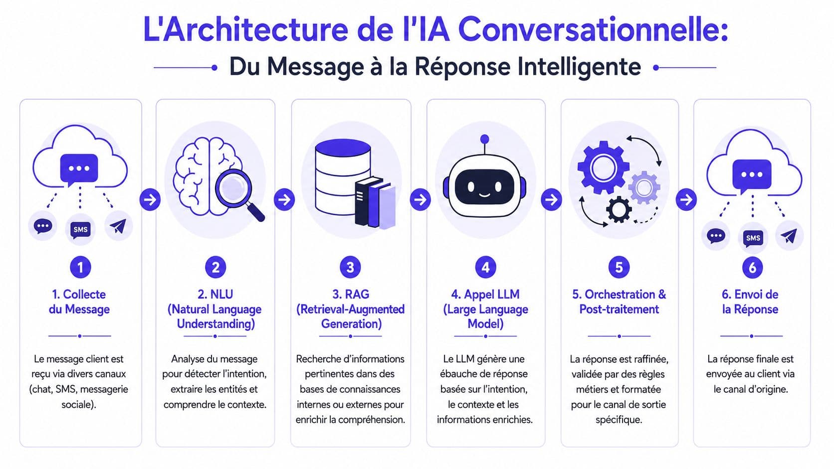 Schéma illustrant les six étapes clés de l'architecture d'une intelligence artificielle conversationnelle pour traiter les messages clients.