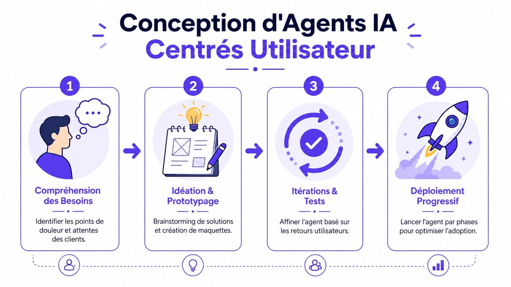 Infographie illustrant les quatre étapes clés de la conception d'agents IA centrés sur les besoins des utilisateurs.