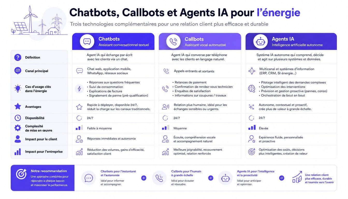 Tableau comparatif illustrant l'utilisation des chatbots, callbots et agents IA dans le secteur de l'énergie.