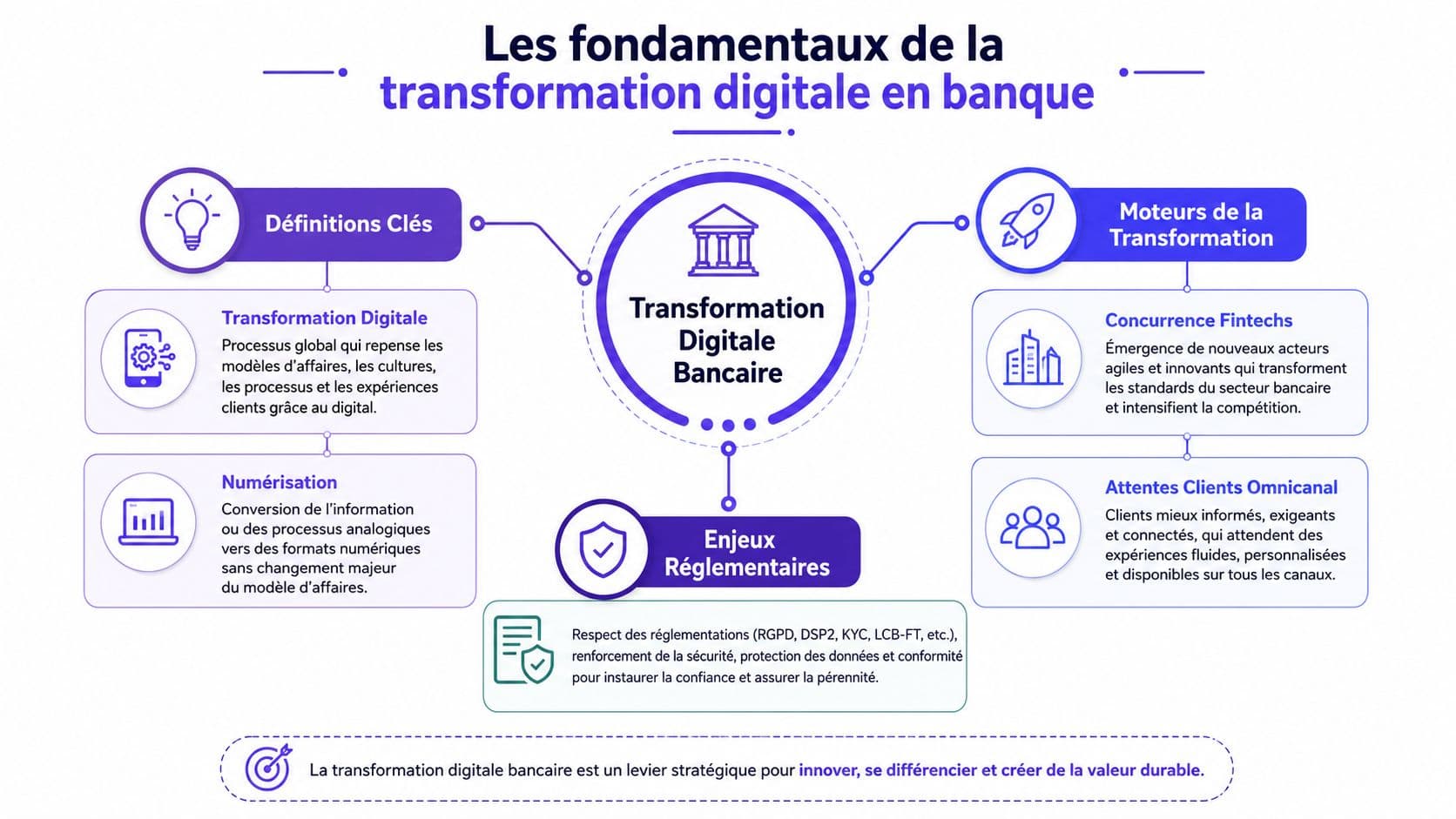 Schéma explicatif des fondamentaux de la transformation digitale dans le secteur bancaire incluant définitions, enjeux et moteurs.