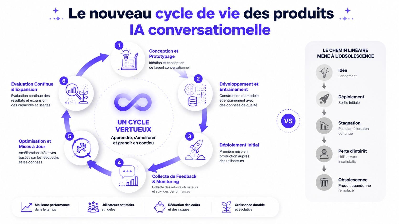 Schéma illustrant le cycle de vie vertueux d'un produit d'IA conversationnelle comparé à un modèle linéaire obsolète.