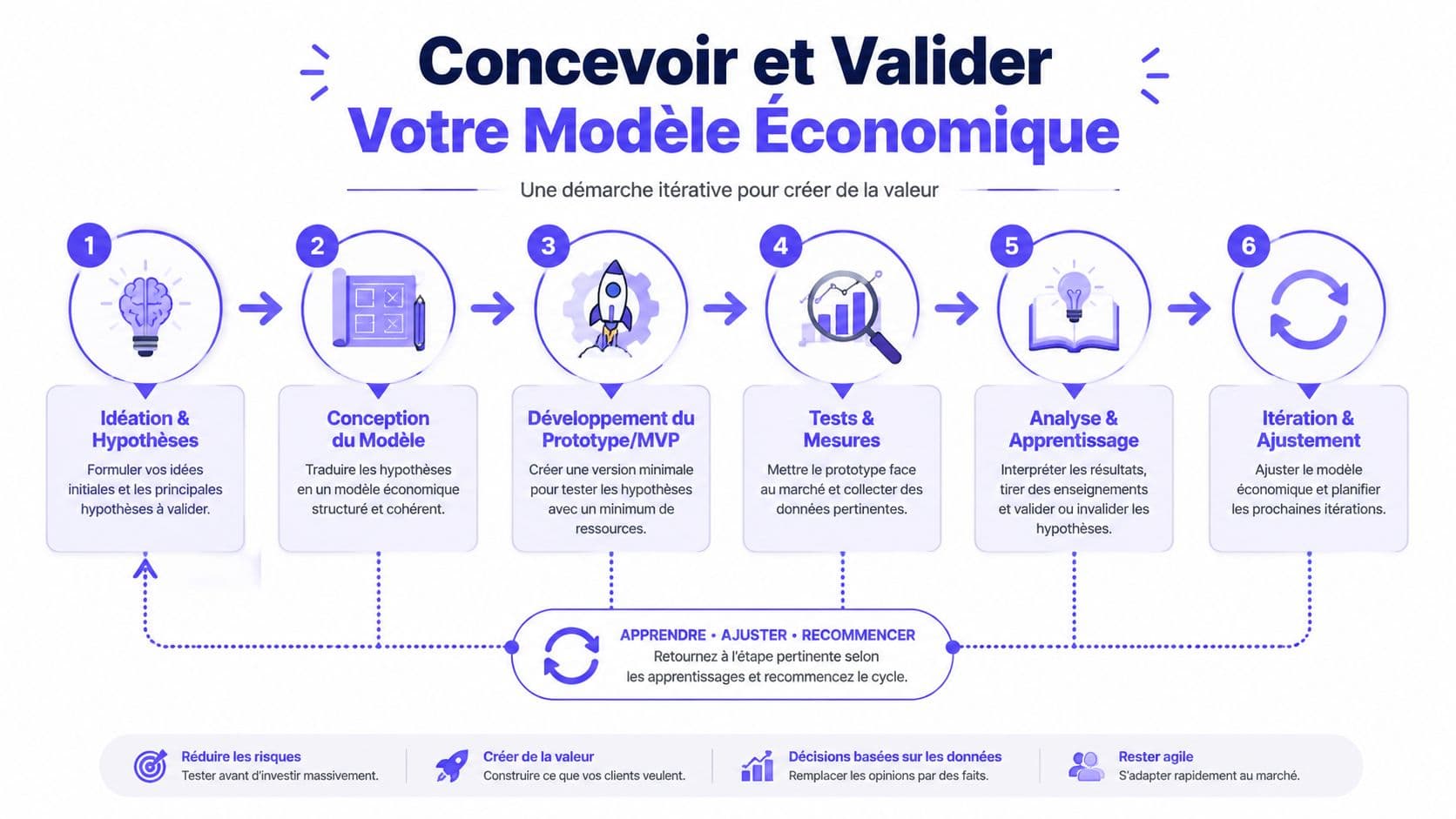Infographie illustrant les six étapes itératives pour concevoir et valider efficacement un modèle économique d'entreprise.