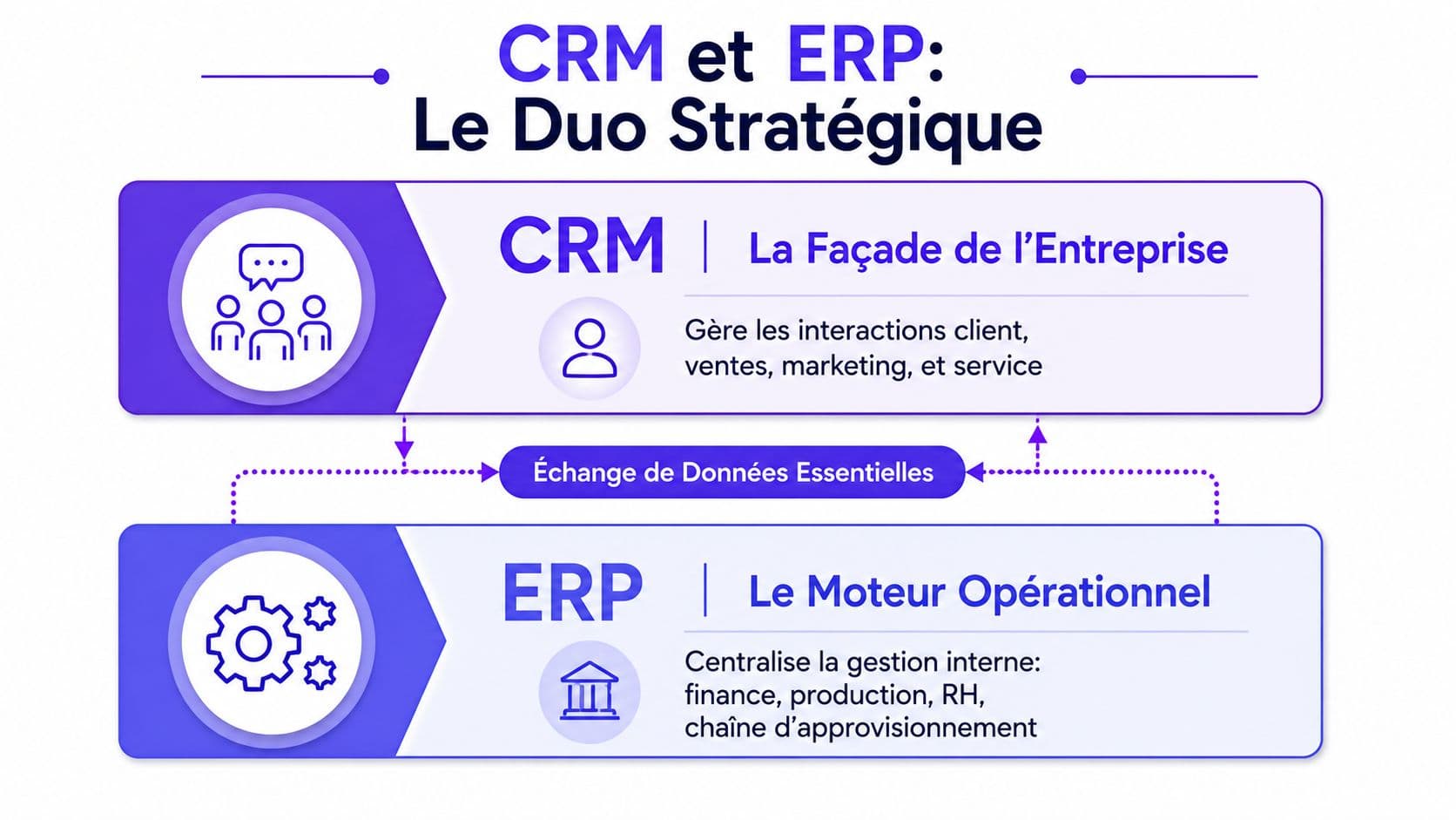 Schéma explicatif montrant la complémentarité entre un CRM, façade de l'entreprise, et un ERP, moteur opérationnel interne.