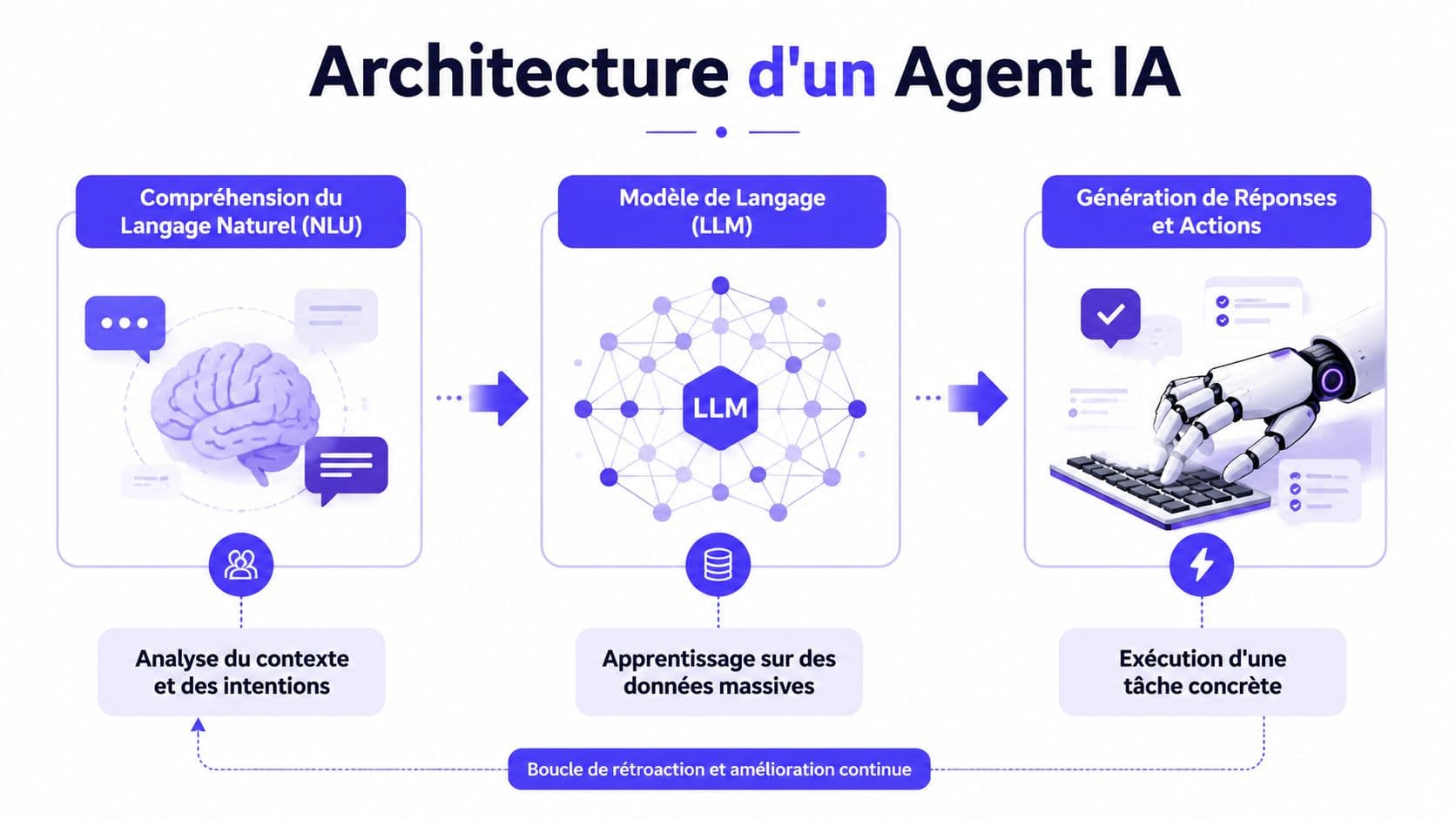 Schéma illustrant l'architecture d'un agent IA avec le NLU, le LLM et l'exécution d'actions automatisées.