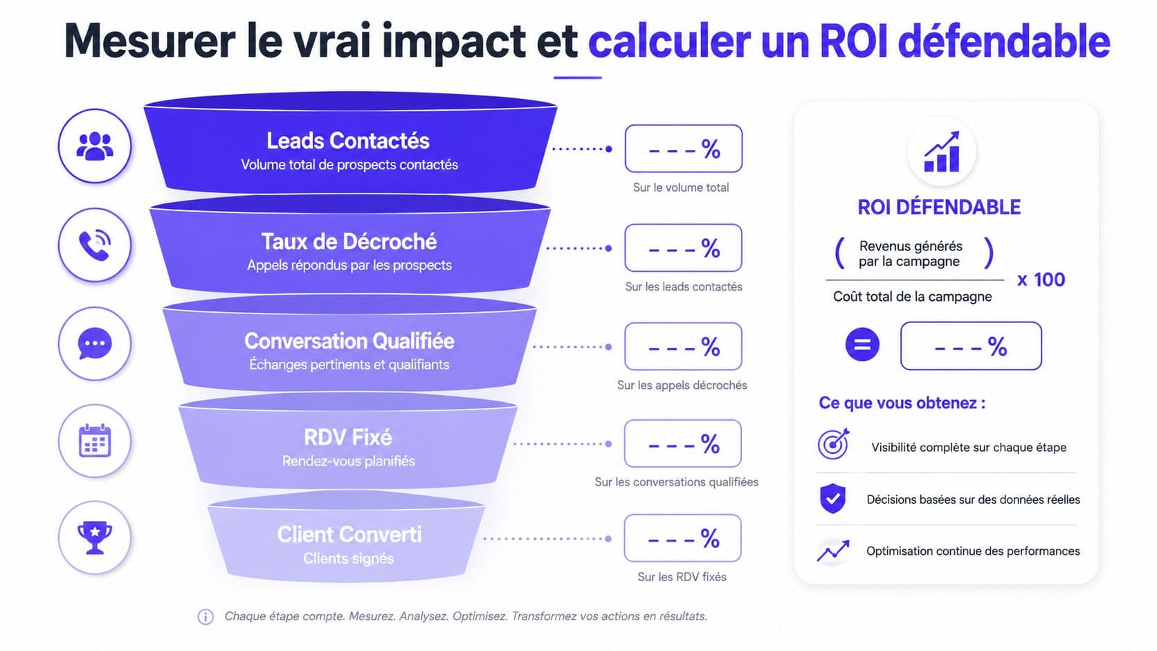 Entonnoir de conversion illustrant les étapes clés de la prospection commerciale pour calculer le retour sur investissement.