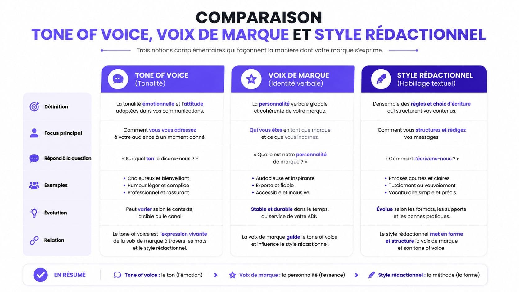 Tableau comparatif illustrant les différences entre le tone of voice, la voix de marque et le style rédactionnel.