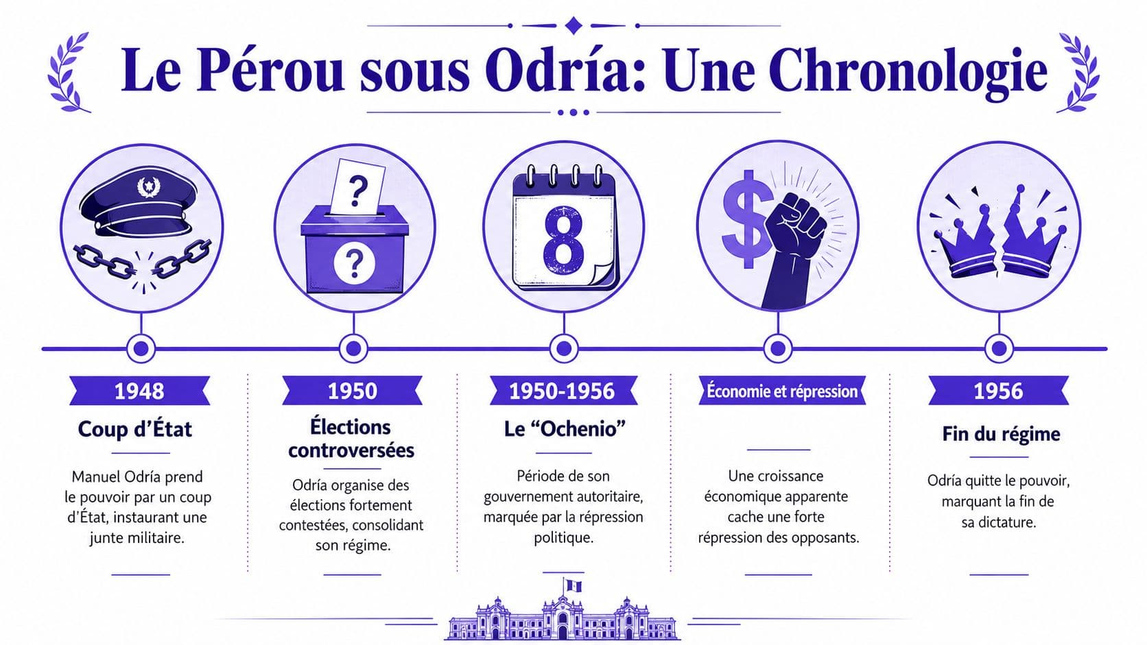 Une frise chronologique détaillée illustrant les événements clés de la dictature de Manuel Odría au Pérou.