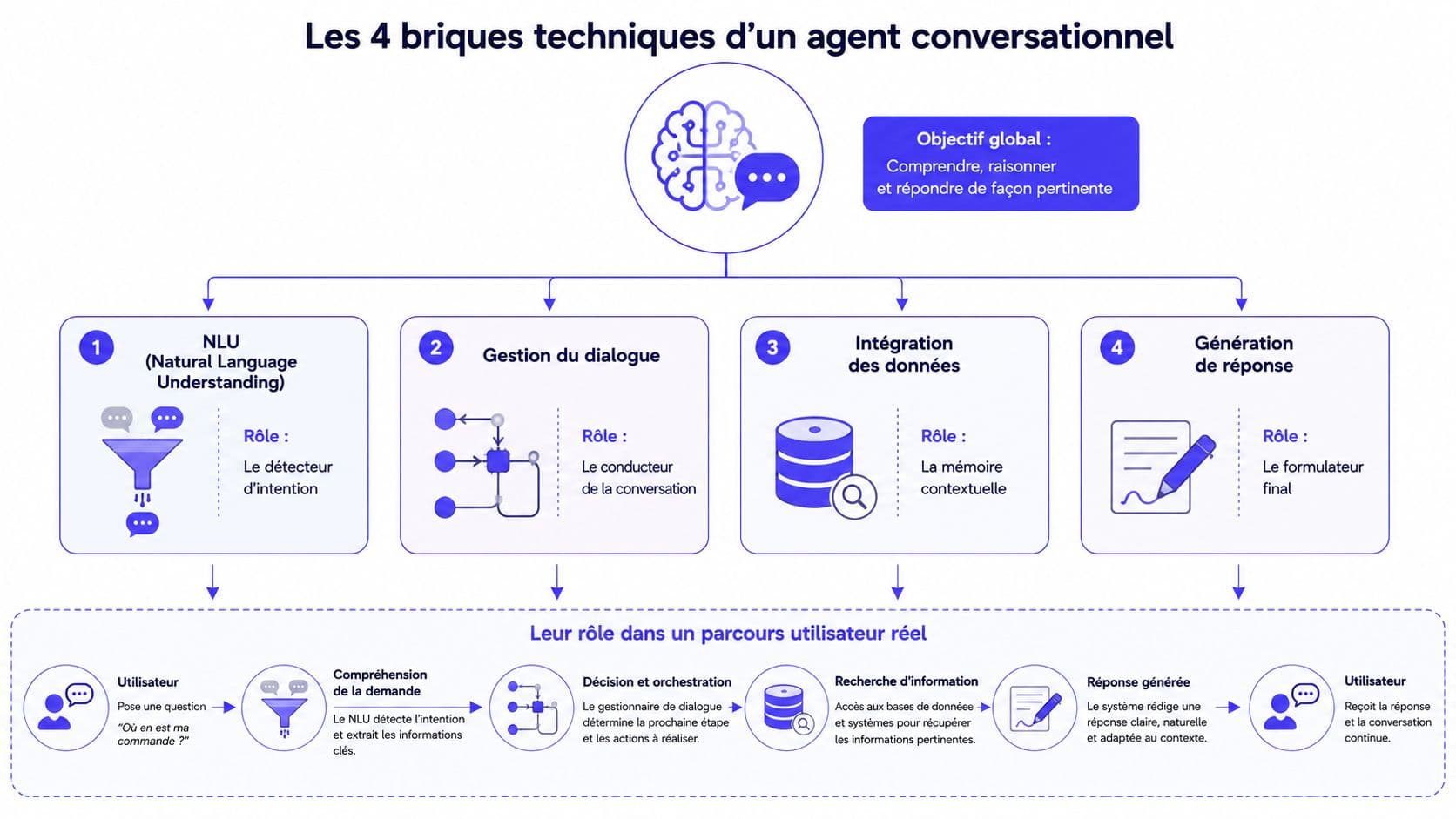 Schéma illustrant les quatre composants techniques essentiels d'un agent conversationnel basé sur l'intelligence artificielle.