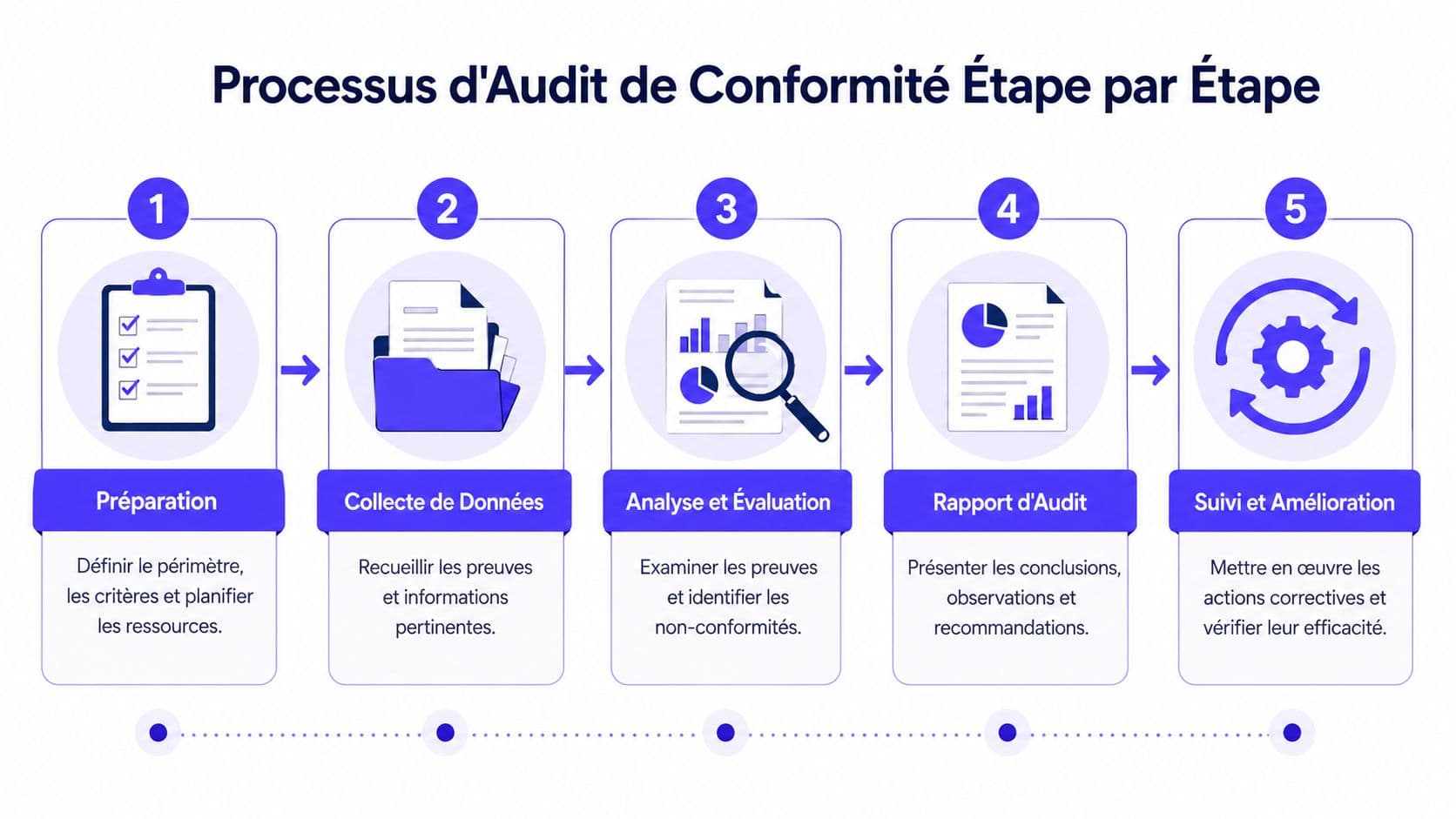 Illustration montrant les cinq étapes du processus d'audit de conformité, de la préparation au suivi final.