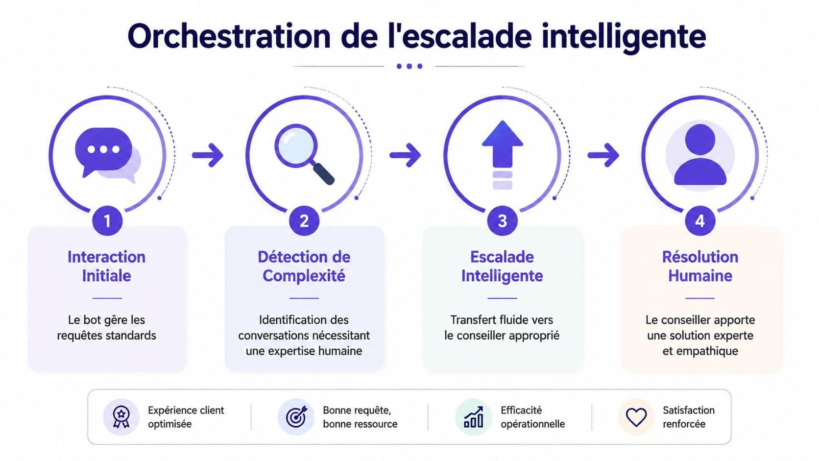 Schéma montrant le processus d'escalade intelligente des conversations, de l'interaction initiale vers la résolution humaine.