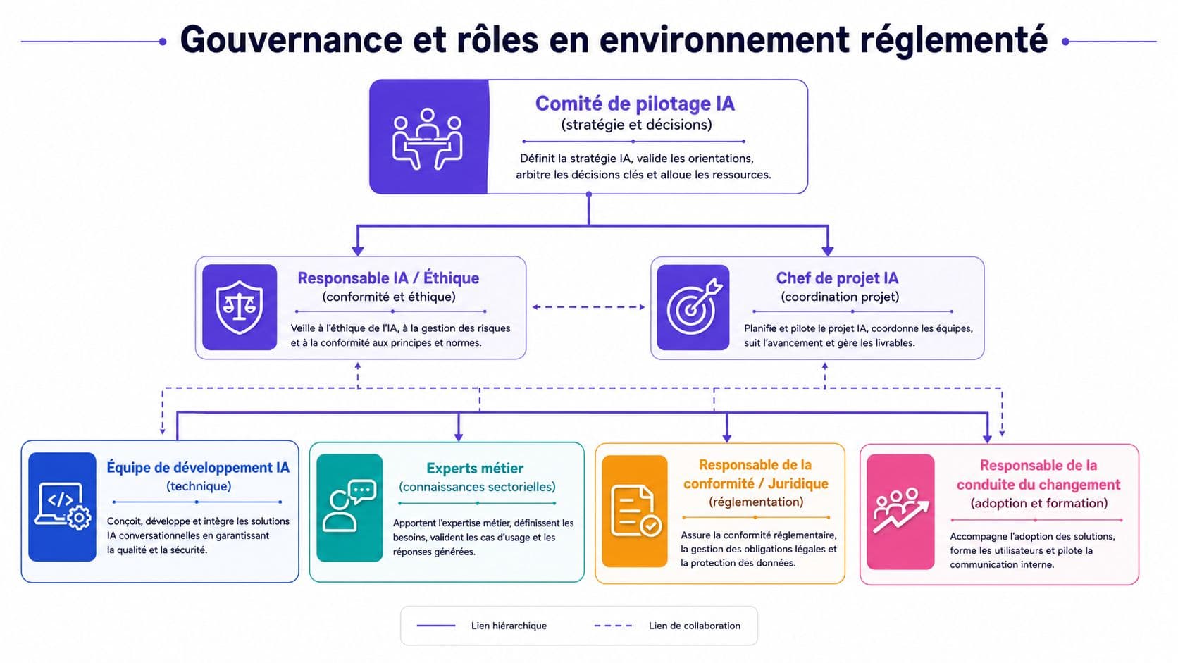 Organigramme illustrant la gouvernance et les rôles clés pour la gestion de projets d'IA dans un environnement réglementé.