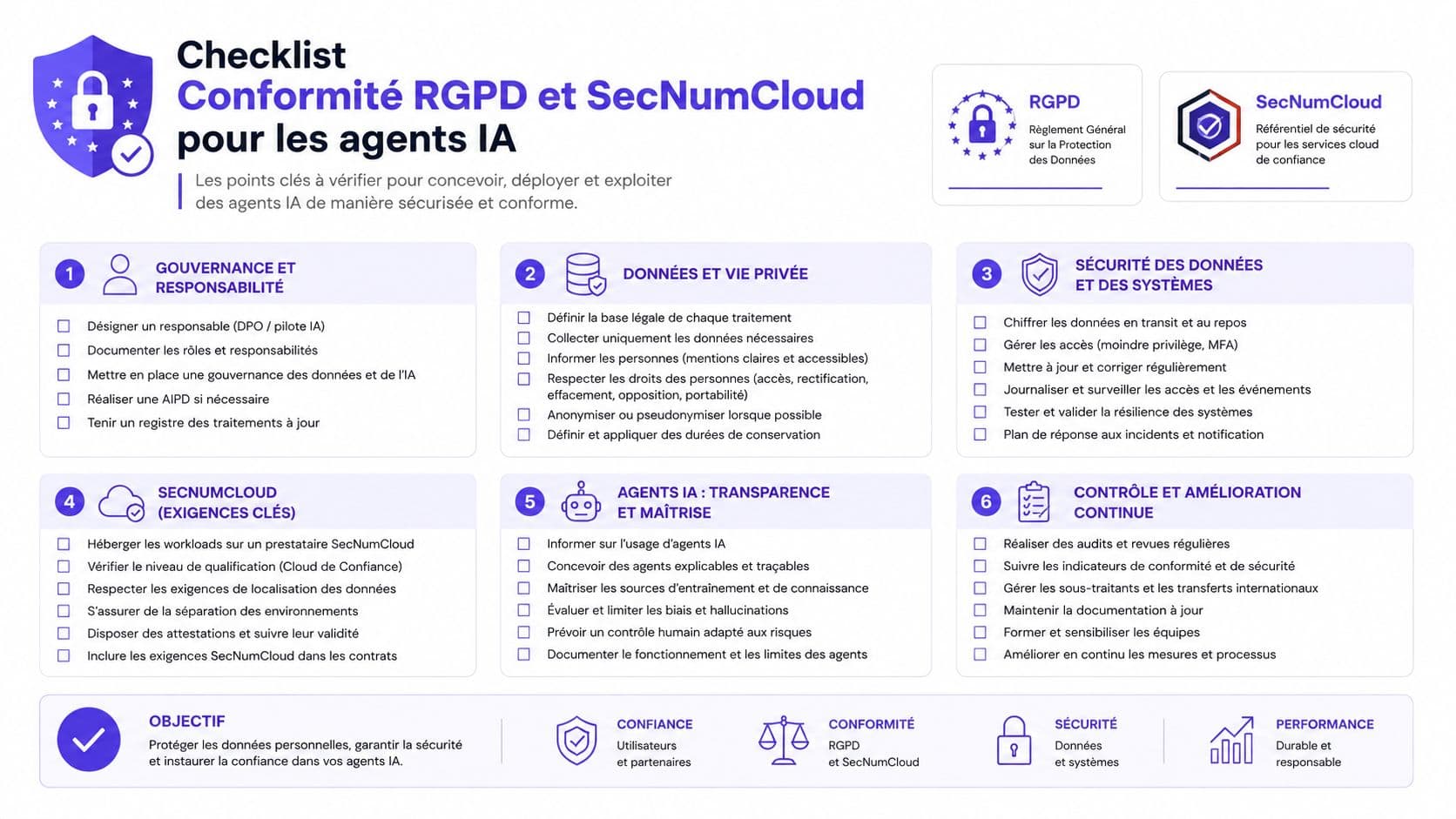 Une liste de contrôle illustrée concernant la conformité RGPD et SecNumCloud pour le déploiement sécurisé d'agents d'intelligence artificielle.