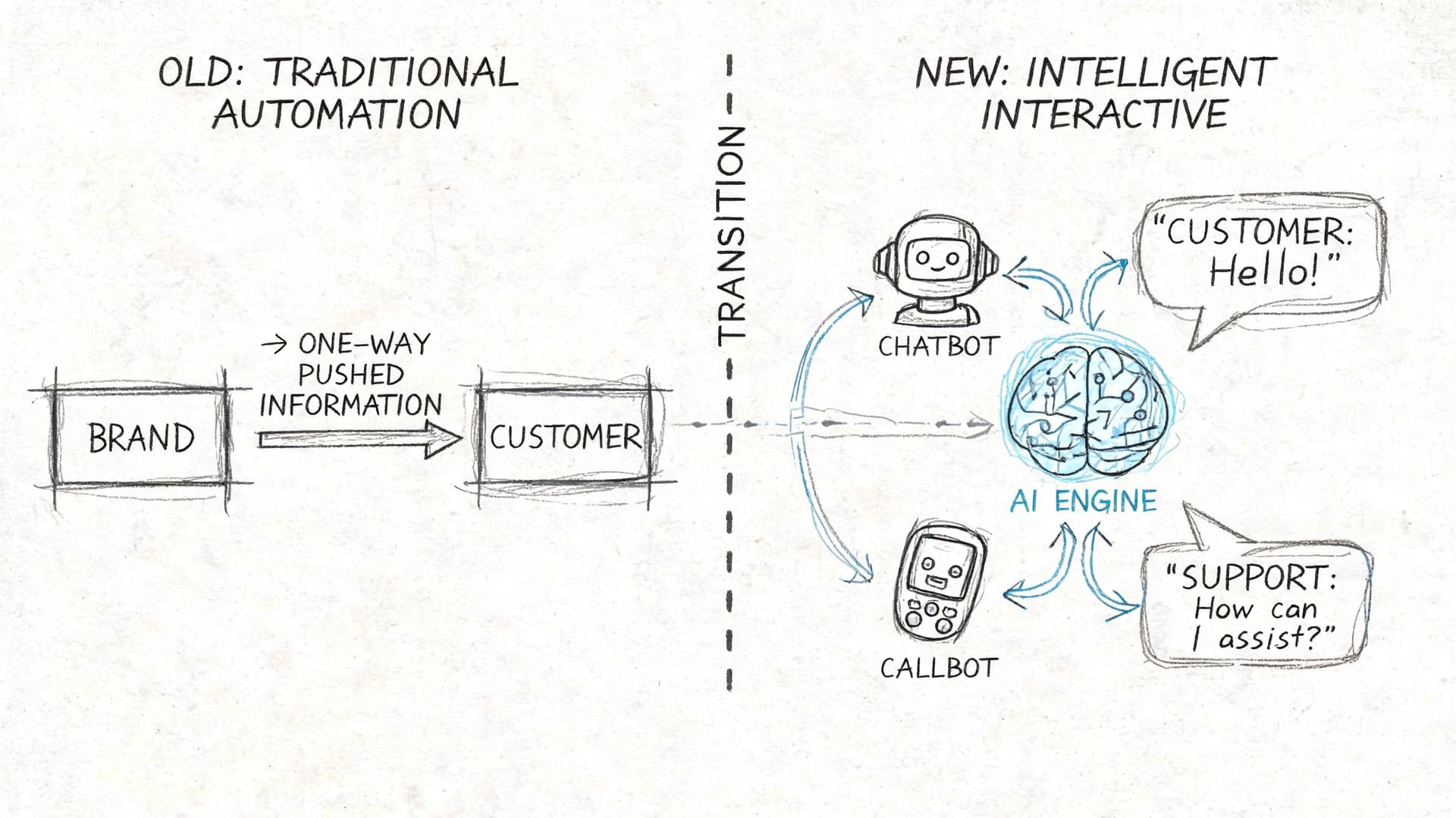 Schéma illustrant l'évolution de l'automatisation marketing traditionnelle vers des systèmes interactifs basés sur l'intelligence artificielle.