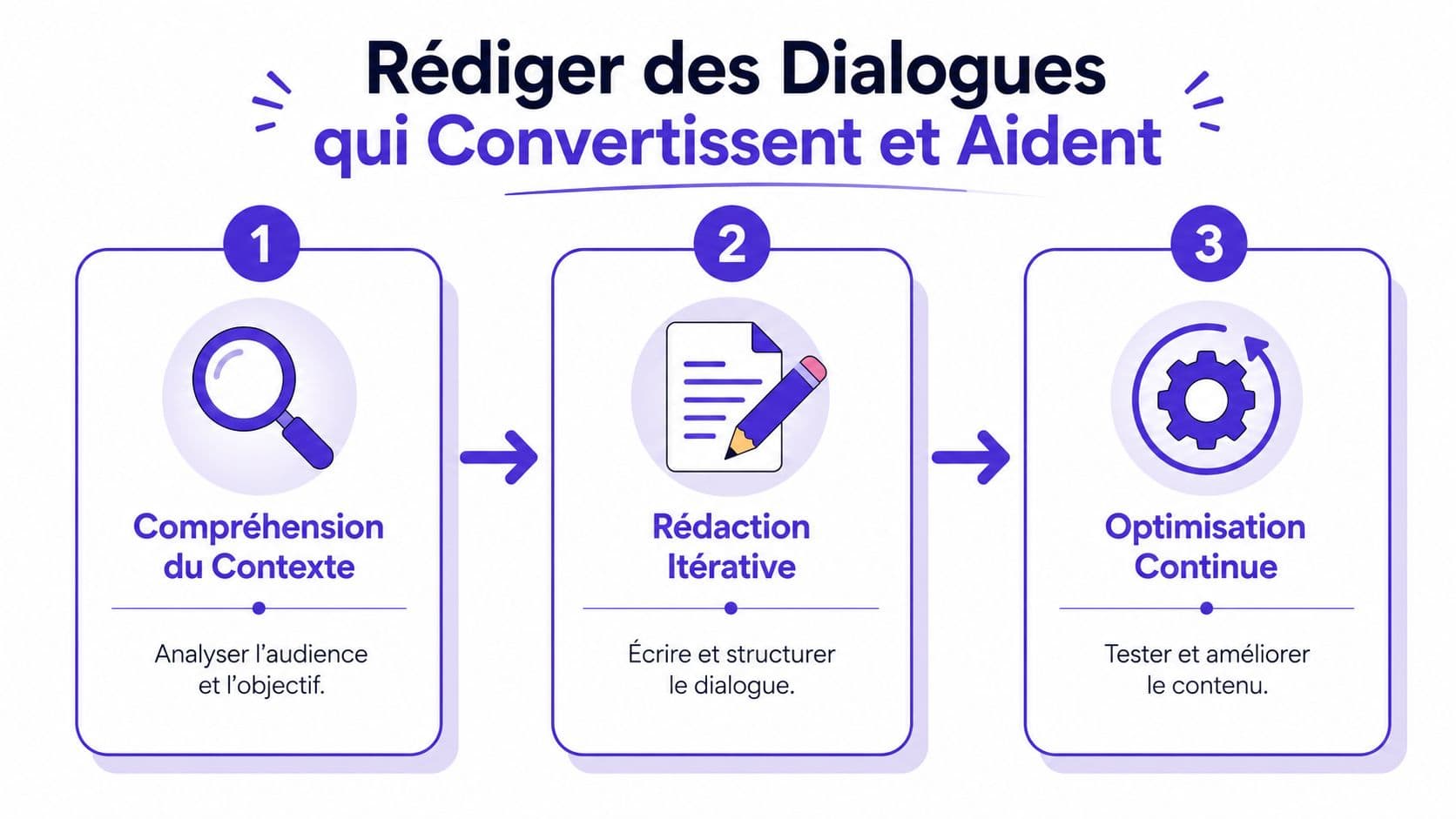 Infographie en trois étapes illustrant la méthode pour rédiger des dialogues efficaces qui convertissent et aident les utilisateurs.