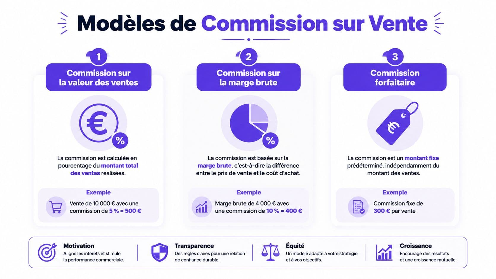 Infographie illustrant trois modèles de commission sur vente, basés sur le chiffre d'affaires, la marge ou le forfait.