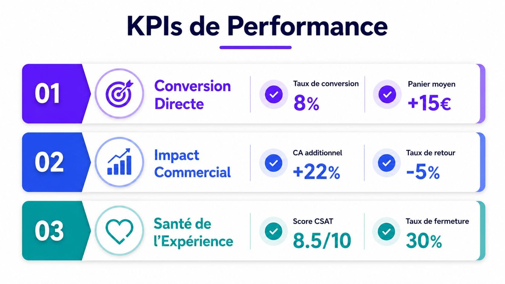Infographie présentant des indicateurs clés de performance pour le taux de conversion, l'impact commercial et l'expérience client.