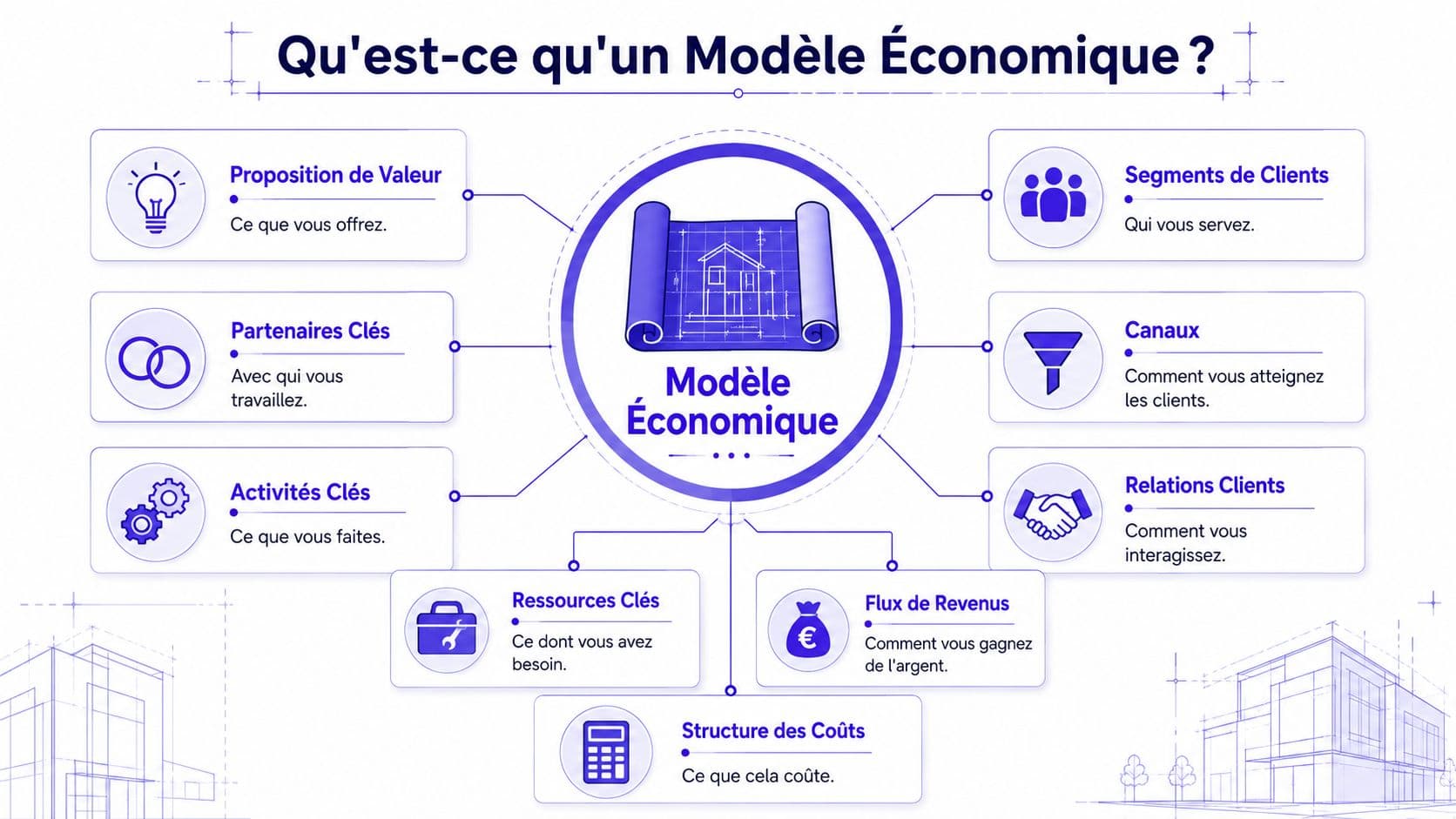 Schéma explicatif des neuf composants fondamentaux d'un modèle économique d'entreprise sous forme de plan architectural stylisé.