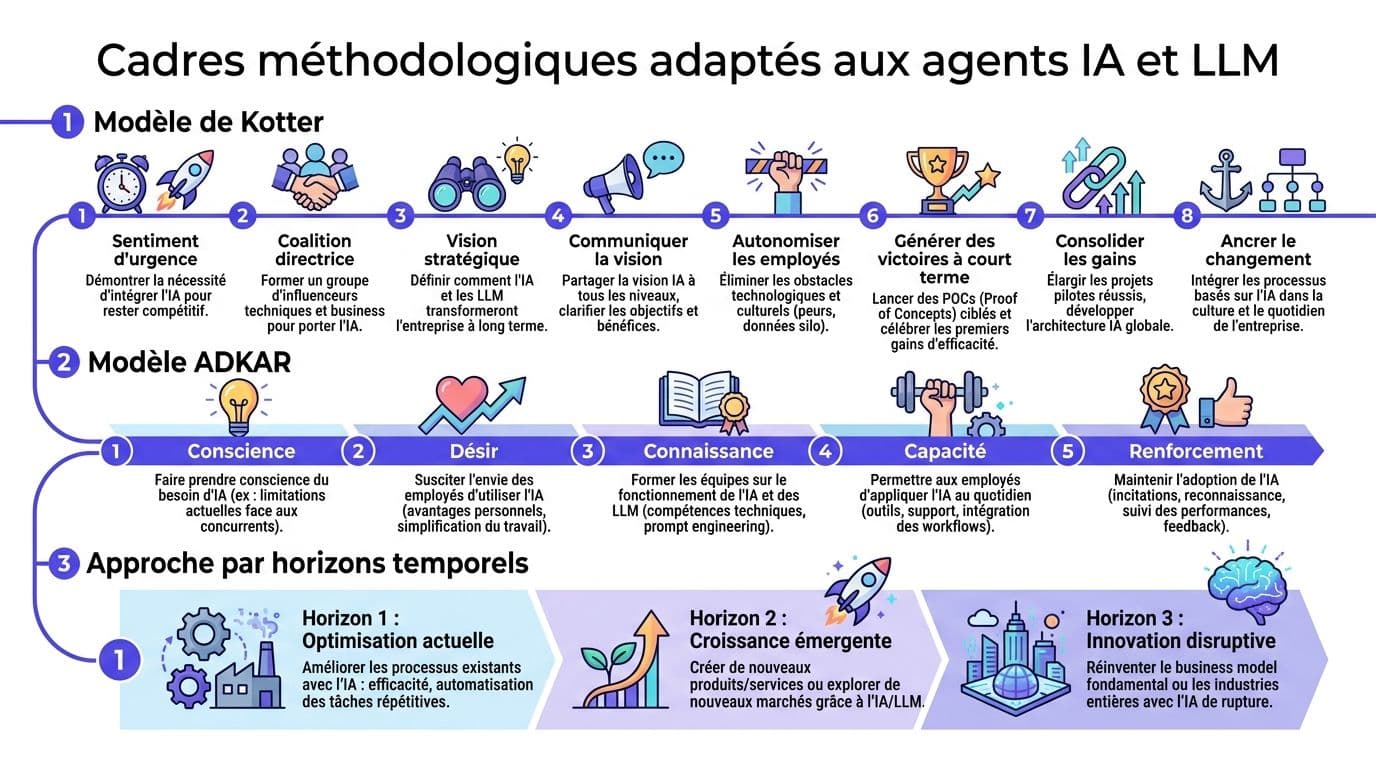 Infographie présentant trois cadres méthodologiques pour accompagner la gestion du changement lié aux agents IA et LLM.