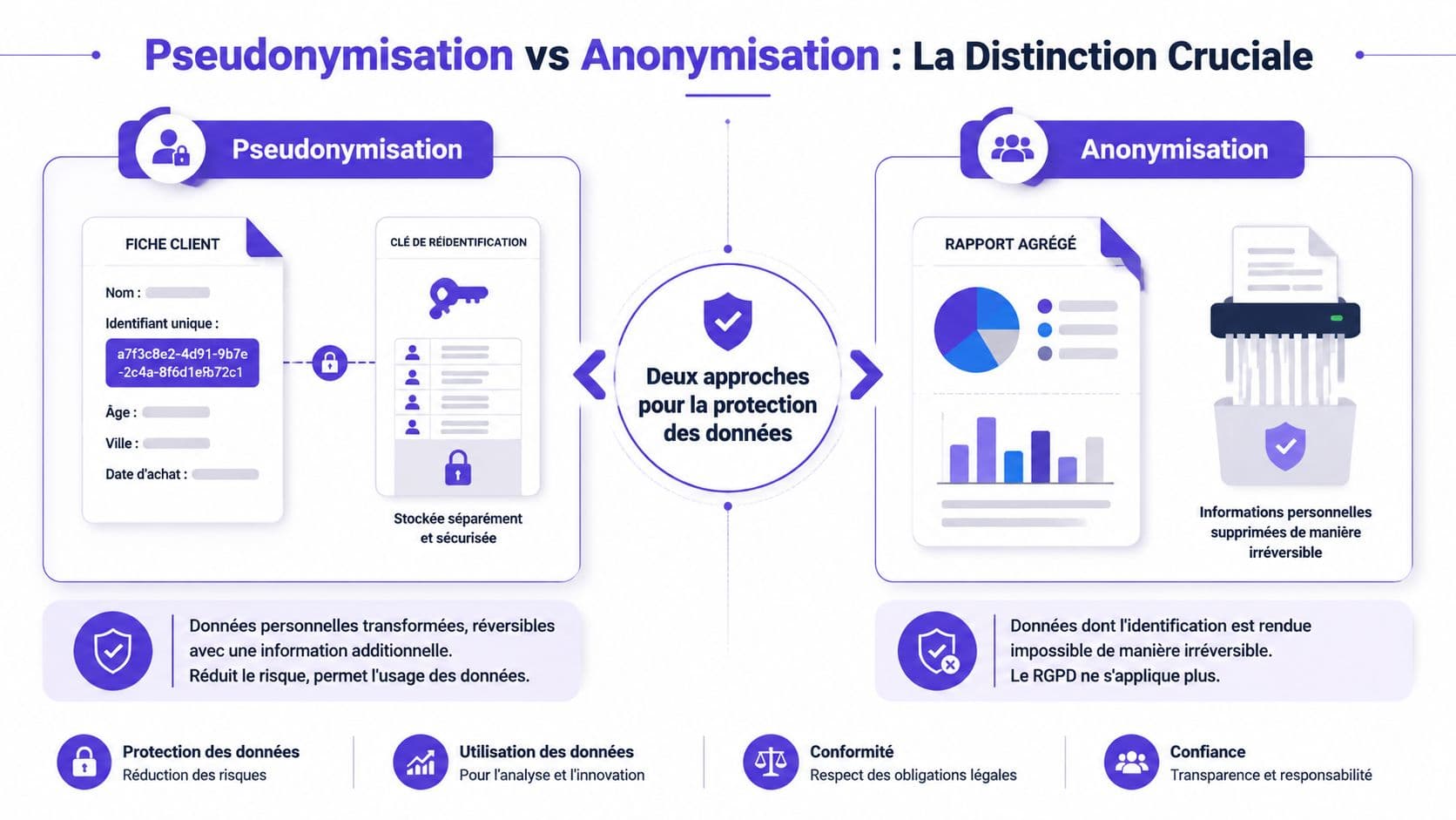 Infographie illustrant la différence entre pseudonymisation et anonymisation pour la protection des données personnelles selon le RGPD.