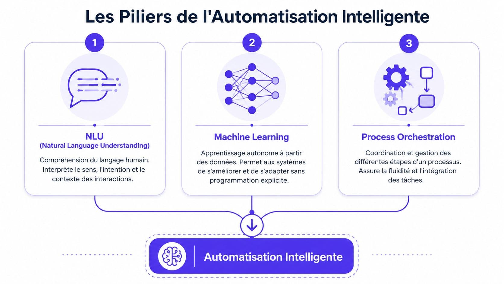 Schéma illustrant les trois piliers de l'automatisation intelligente : NLU, Machine Learning et orchestration des processus métier.