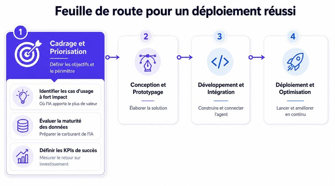 Une feuille de route illustrant les quatre étapes clés pour le déploiement réussi d'une solution d'intelligence artificielle.