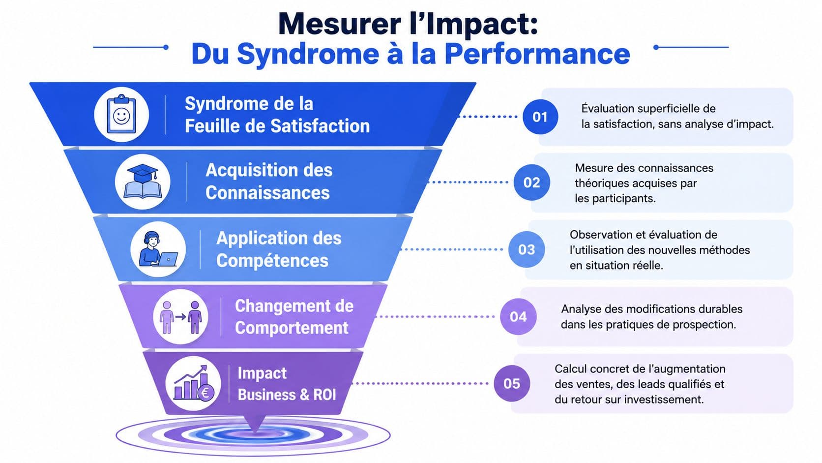 Schéma en entonnoir illustrant les cinq étapes pour mesurer l'impact de la formation en prospection commerciale.