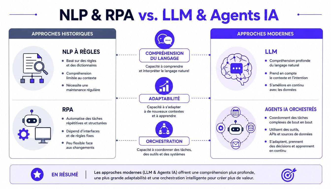 Comparaison infographique entre les approches historiques NLP-RPA et les approches modernes basées sur les agents IA.