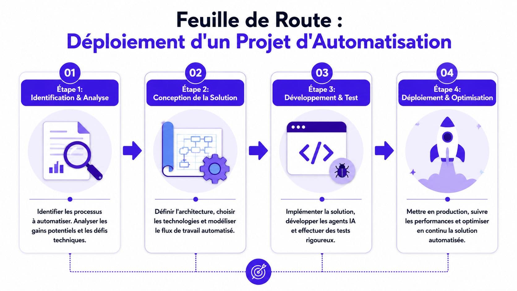 Une feuille de route illustrée en quatre étapes pour le déploiement réussi d'un projet d'automatisation des processus métier.