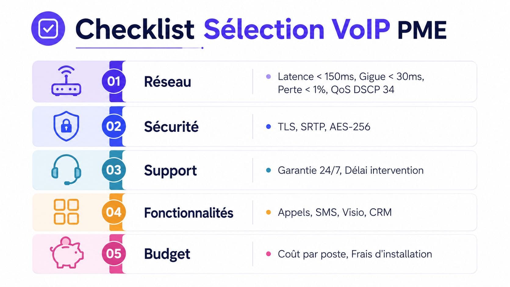 Liste de contrôle illustrée présentant les critères essentiels pour choisir une solution VoIP pour une PME.