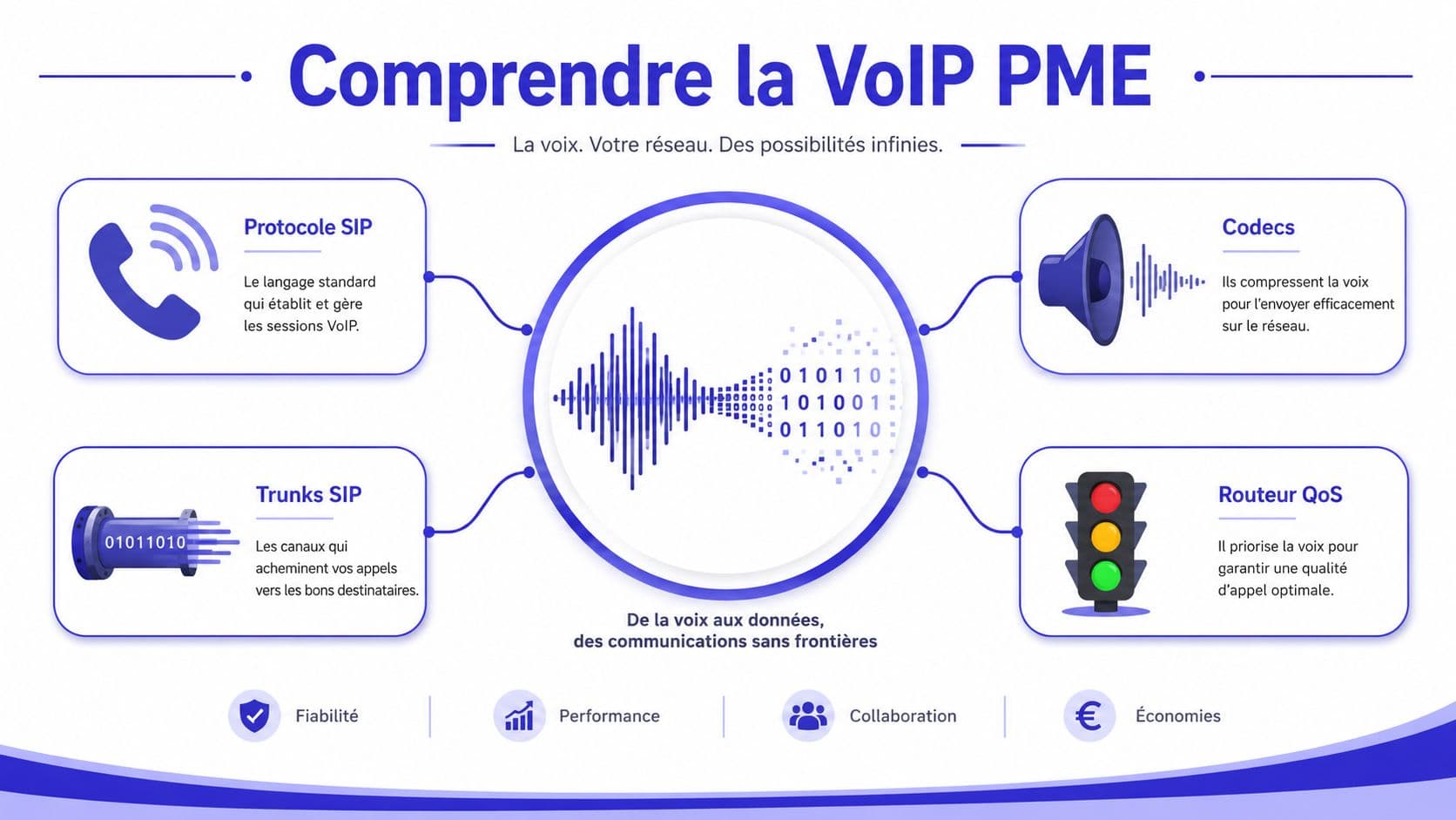 Infographie explicative sur le fonctionnement technique et les composants essentiels d'une solution de téléphonie VoIP pour PME.