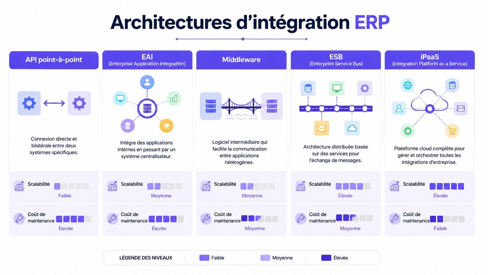 Infographie comparant cinq architectures d'intégration ERP : API, EAI, Middleware, ESB et iPaaS avec leur scalabilité et coût.