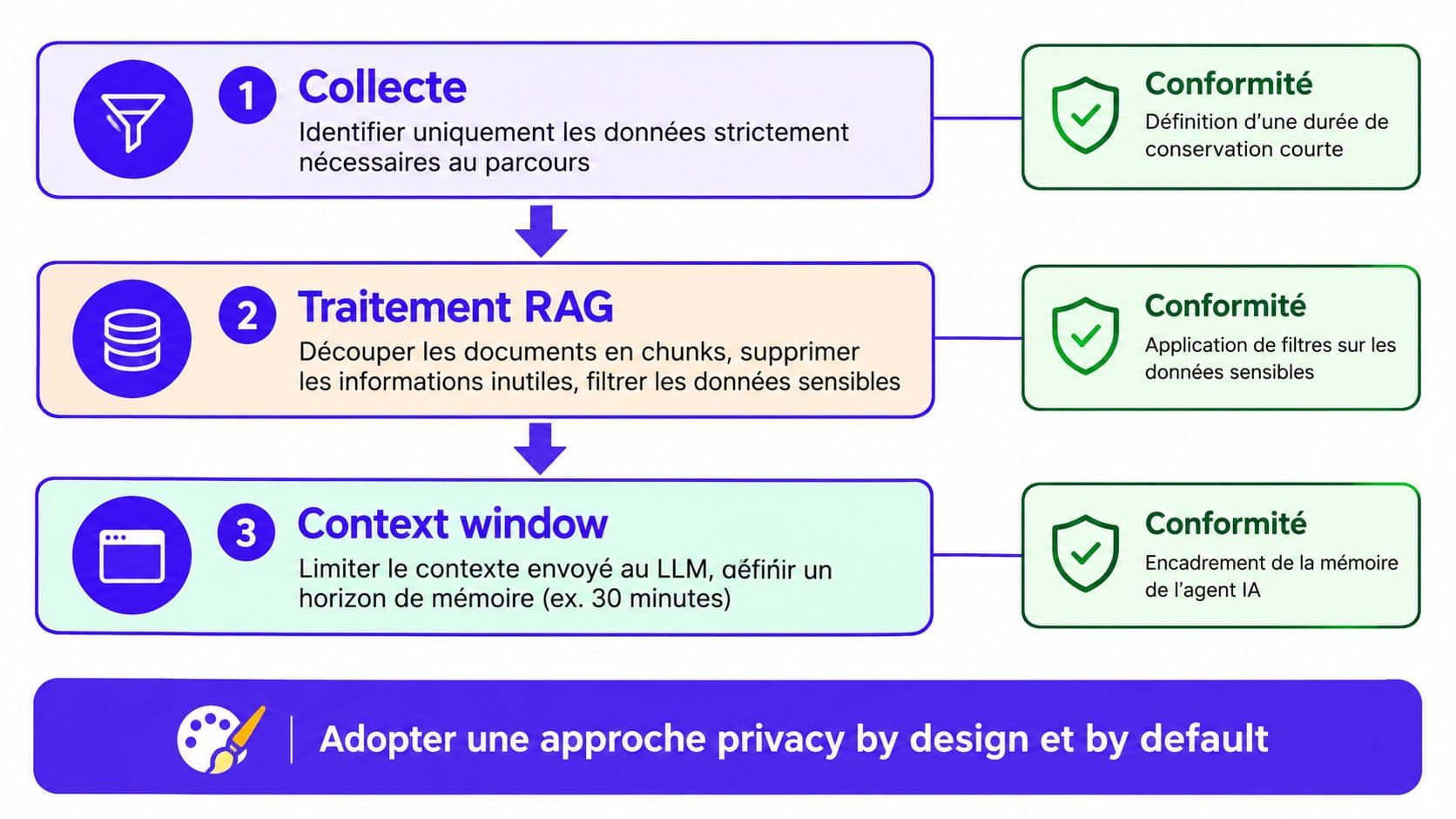 Schéma illustrant les trois étapes clés de la conformité RGPD dans un processus de traitement de données IA.