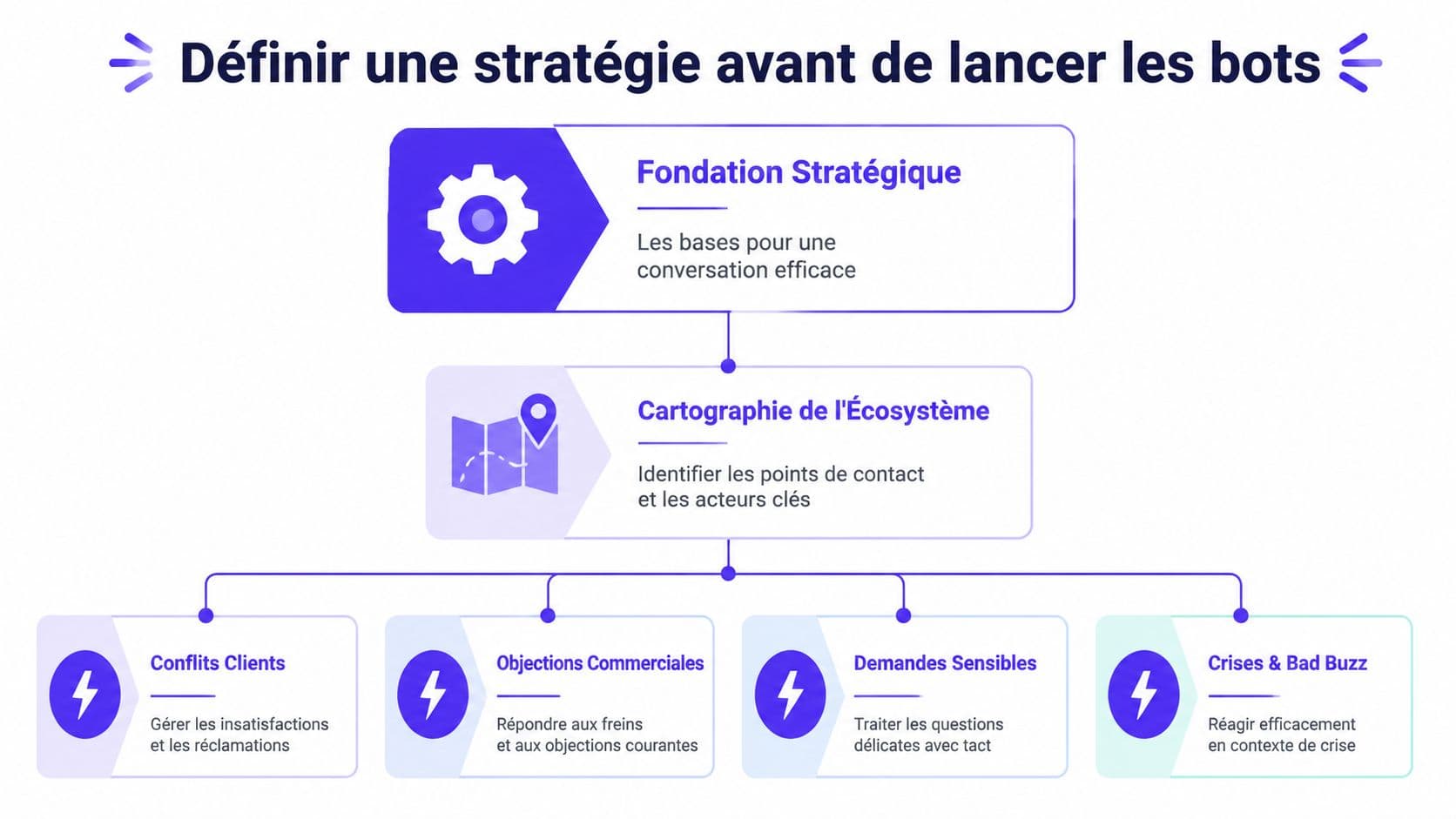 Schéma expliquant la stratégie à définir avant le lancement de bots pour une conversation efficace et structurée.