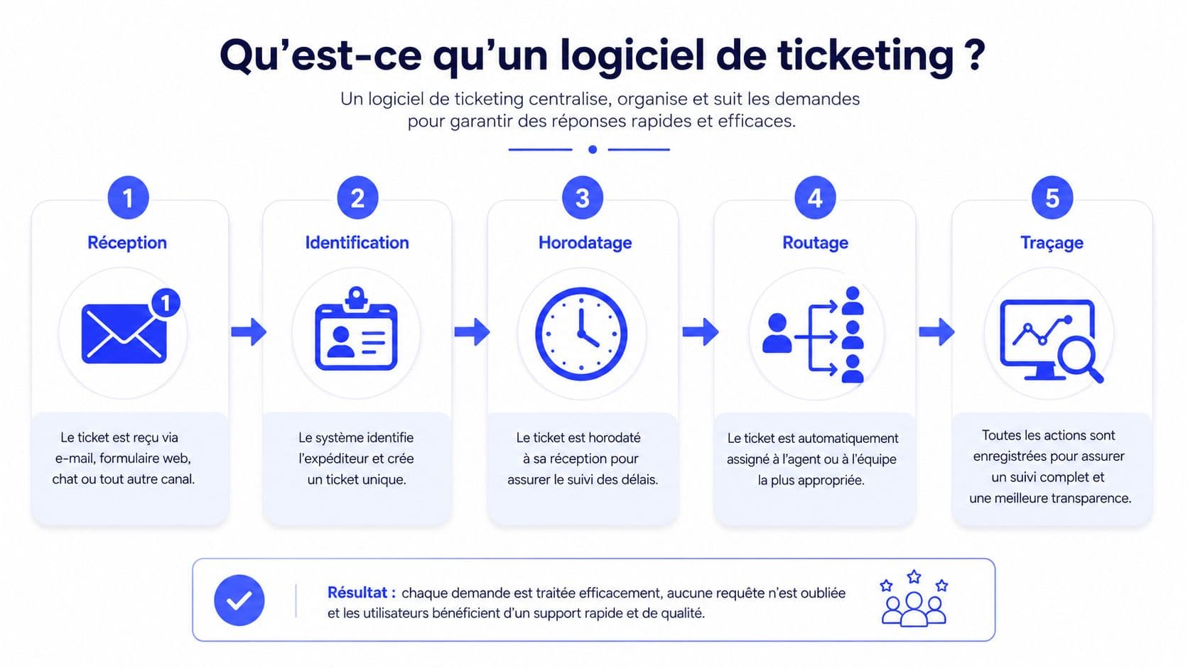 Infographie illustrant les cinq étapes de fonctionnement d'un logiciel de ticketing pour la gestion des demandes clients.